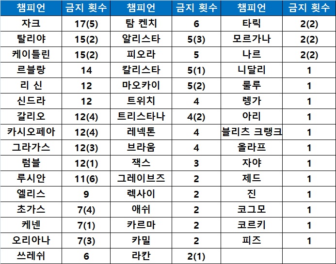 SK텔레콤을 상대하는 팀들이 금지한 챔피언과 횟수(괄호 안은 포스트 시즌에 금지한 횟수).