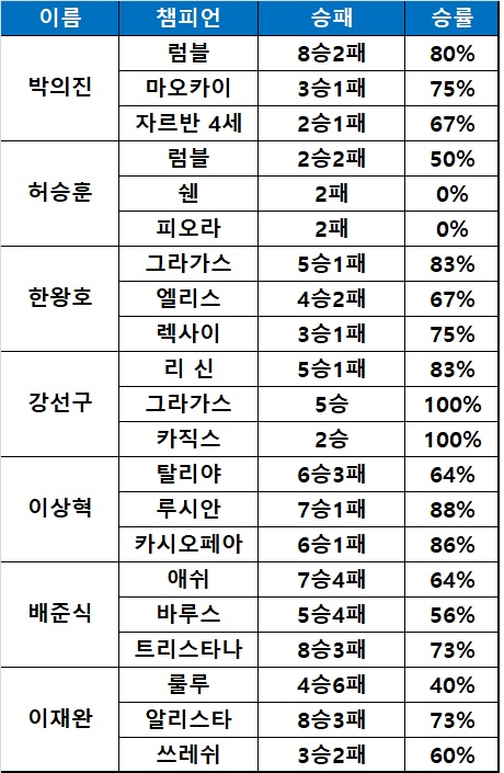 SK텔레콤 선수들이 자주 쓴 챔피언 톱3 성적(포스트 시즌 성적 포함).