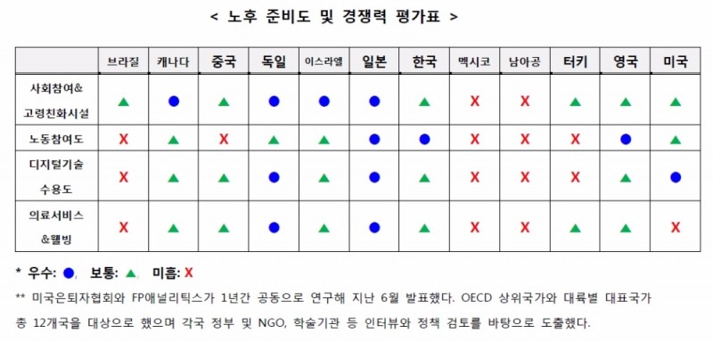 라이나생명보험, 노후 생활 경쟁력 보고서 발표