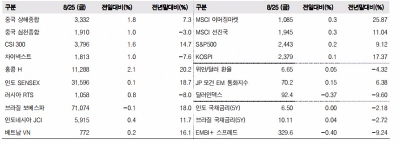 이머징마켓 금융지표 추이(단위: p, %, 자료=한국투자증권)