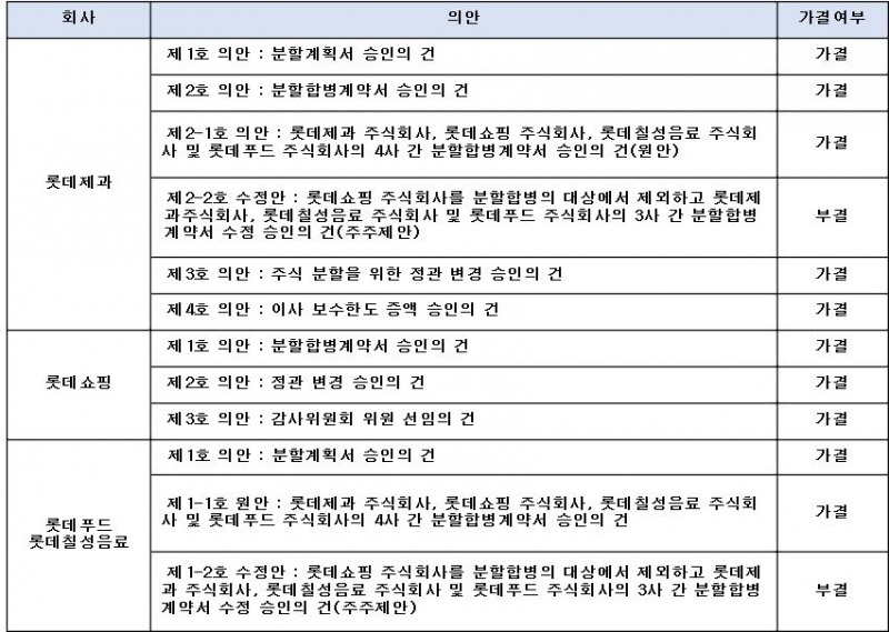 각 회사별 안건 내용.