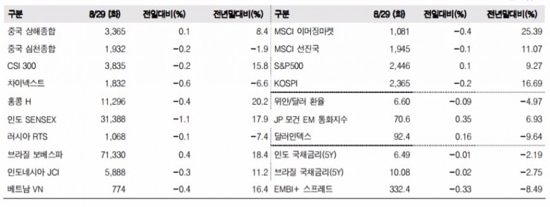 이머징마켓 금융지표 추이(단위: p, %, 자료=한국투자증권)