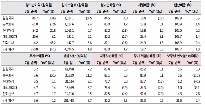 주요 손해보험사 7 월 실적(자료=SK 증권) 보험사별 장기 위험손해율 회계기준 상이, *월납환산 신계약 기준