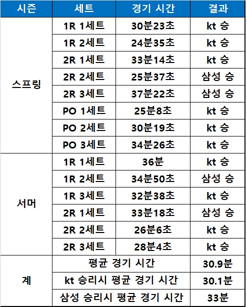 kt 롤스터와 삼성 갤럭시의 2017년 매치업 세트별 경기 시간.