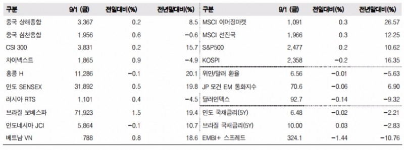 이머징마켓 금융지표 추이(단위: p, %, 자료=한국투자증권)