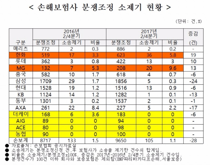 '뒤통수 소송' 1위는 'MG손해'…소비자 분쟁 10번 중 1번은 '소송'