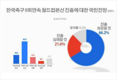 [여론] 한국축구 월드컵 본선 '간다' 66% VS '못 간다' 21%