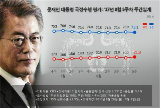 [여론] 한국축구 월드컵 본선 '간다' 66% VS '못 간다' 21%