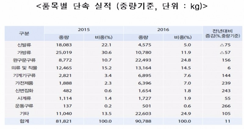 상표권자·직구족, 지식재산권 침해 피해주의보