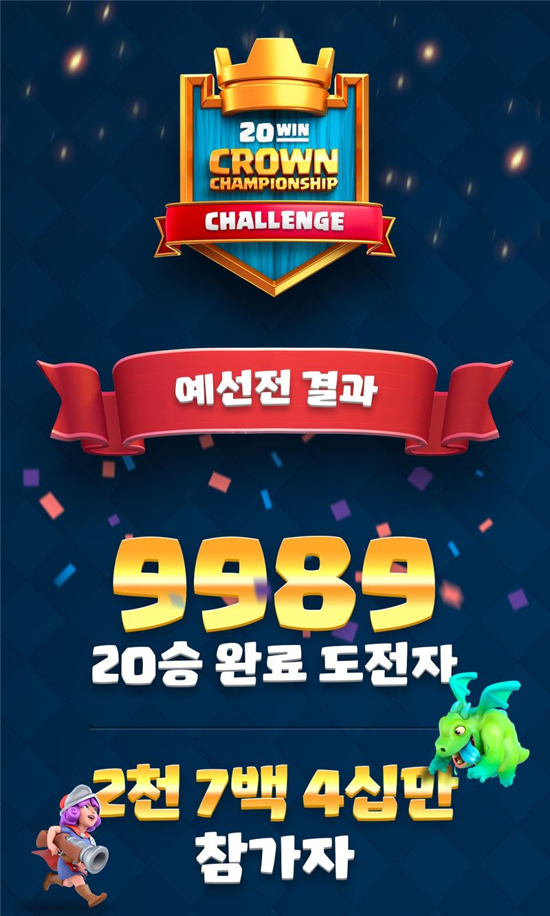 클래시 로얄 뜨거운 인기! 크라운 챔피언십 2017에 2,740만 명 참가