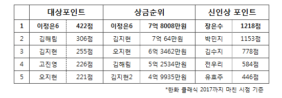 2주 연속 메이저 치르는 KLPGA…포인트 경쟁 가열