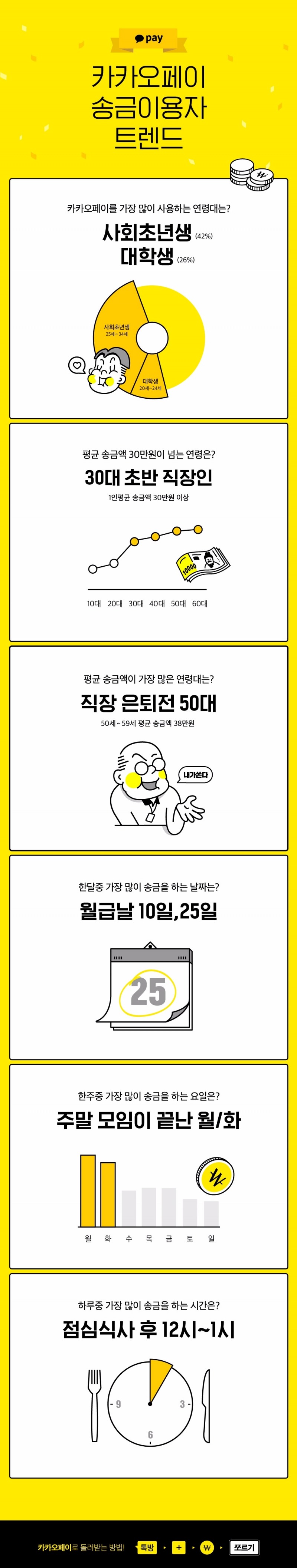 카카오페이 8월 누적 송금액 2300억 돌파