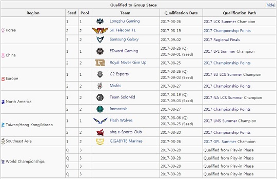 롤드컵 2017 16강 진출팀 리스트(사진=lol.esportswikis.com 발췌).