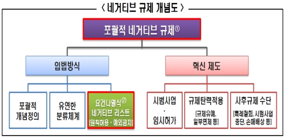 새 정부 규제개혁 시동…‘포괄적 네거티브’로 전환