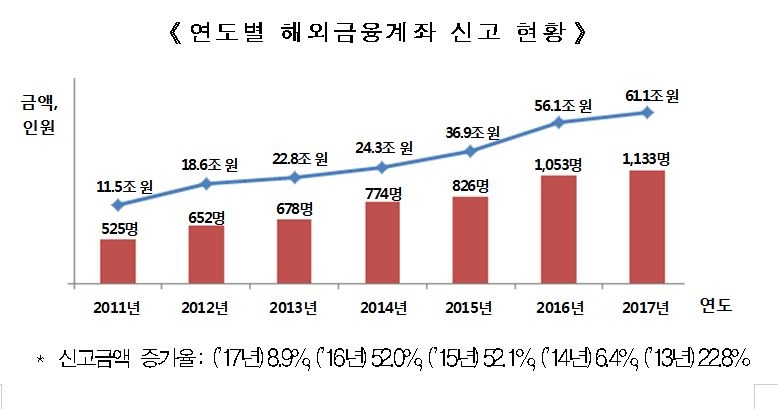 2017년 해외금융계좌, 신고 결과 신고 인원과 금액 모두 증가