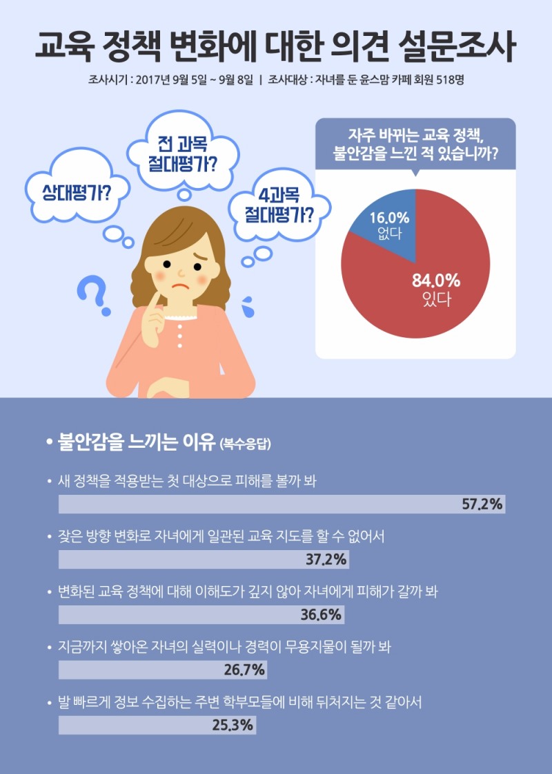 학부모 10명 중 8명 "교육정책 불안하다"