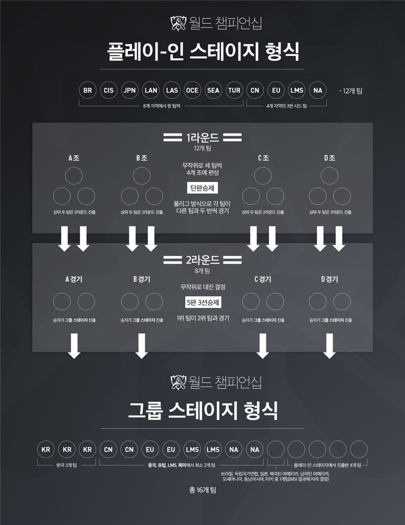 플레이 인스테이지 도입한 롤드컵, 24강은 어떻게?