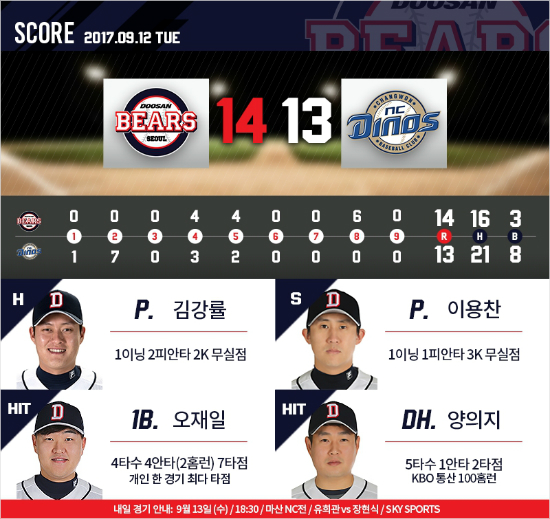 니퍼트는 깨졌지만 '미러클 두산'이 깨어났다