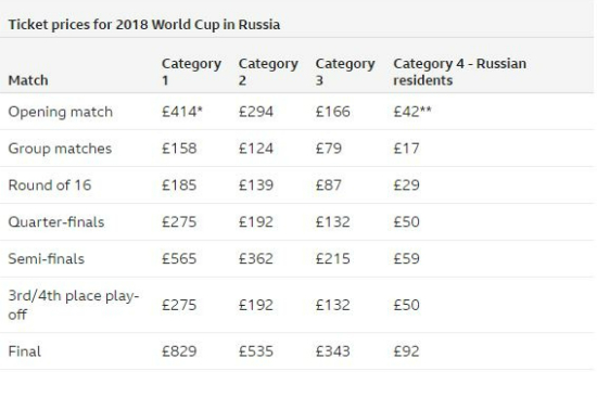 러시아 월드컵 티켓 판매 돌입…12만원부터 124만원까지 다양