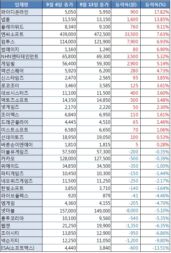 [업&다운] 와이디, 日 '블리치' 4분기 출시 기대에 17.82%↑