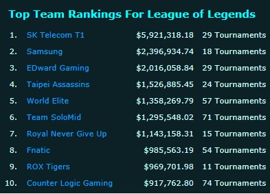 전세계 LoL 팀들의 상금 수입 순위.