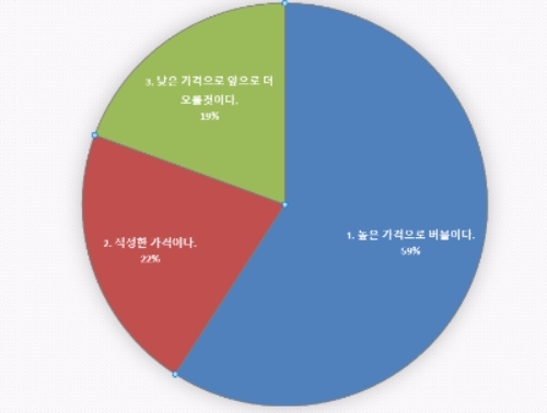 비트코인 가격이 500만원 안팎에 거래되는 것이 버블이냐는 질문에 국민의 59%가 버블이라고 답했다