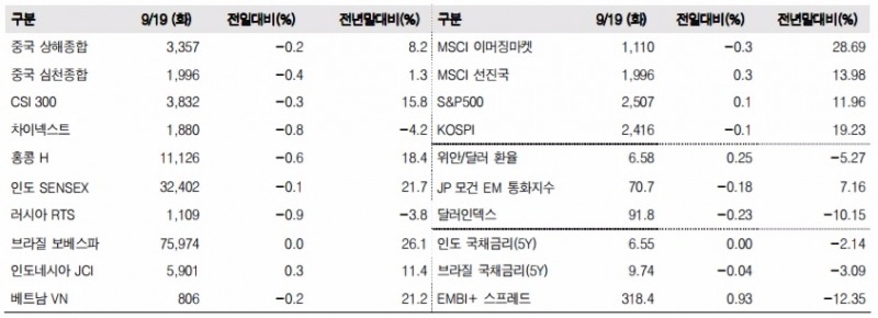 이머징마켓 금융지표 추이(단위: p, %, 자료=한국투자증권)