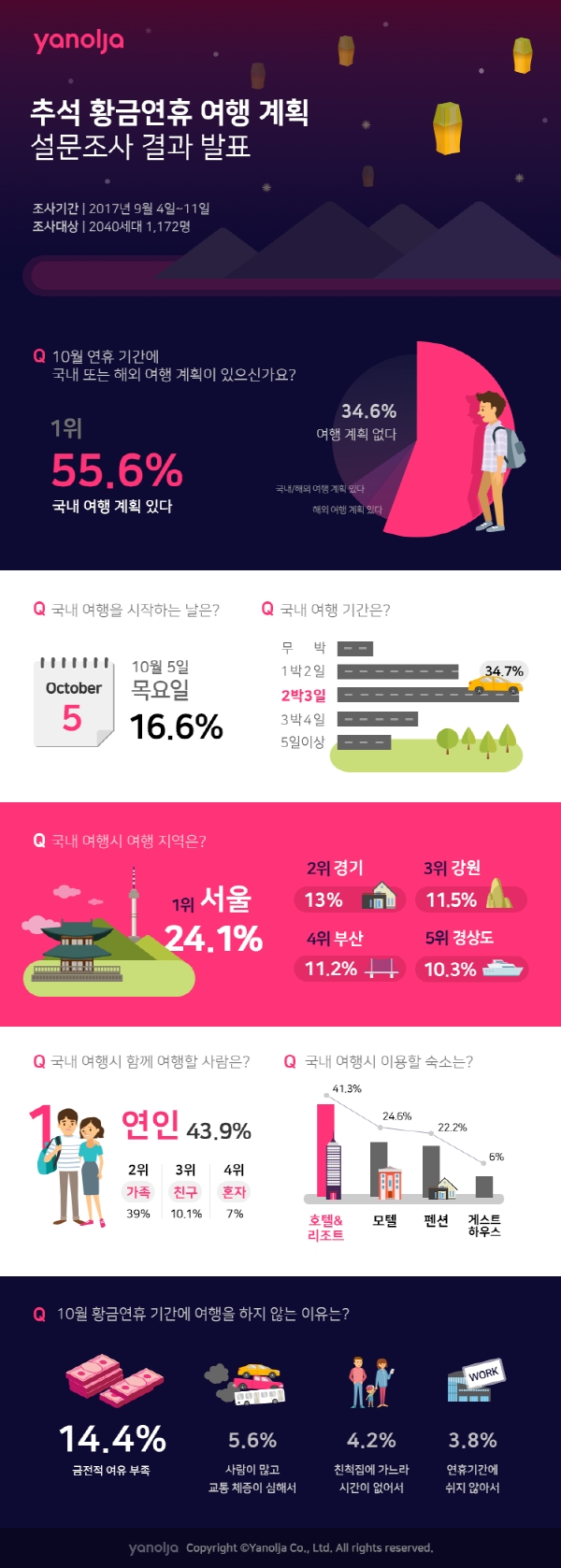 추석여행 가장 많이 가는 날은 ‘10월 5일’
