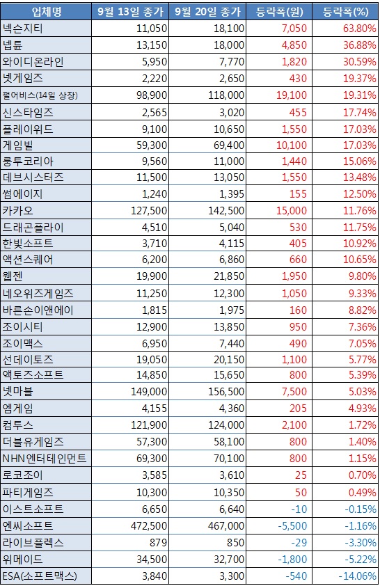 [업&다운] 넥슨지티, 'AxE' 흥행으로 폭등! 63.80%↑