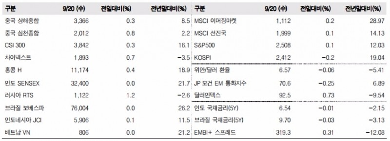 이머징마켓 금융지표 추이(단위: p, %, 자료=한국투자증권)