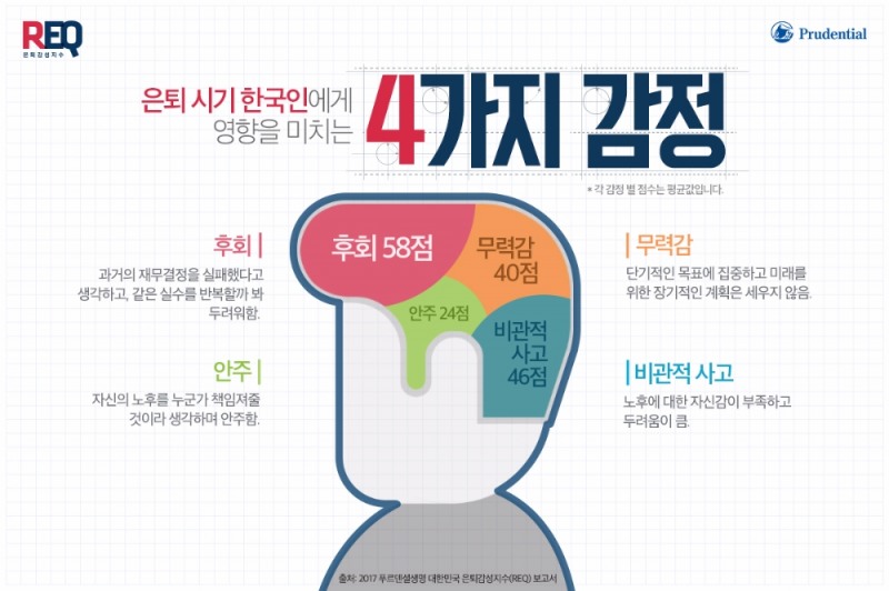 감정관리 실패로 한국인 86%가 은퇴준비 '위기'