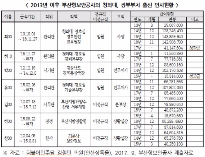 부산항보안公, 사장 등 고위직에 낙하산 인사 대거 투입