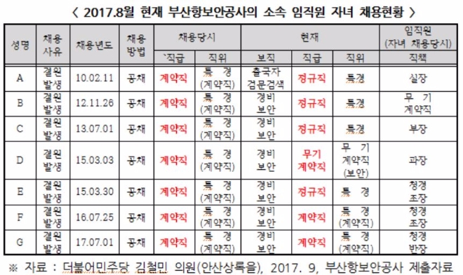 부산항보안公, 사장 등 고위직에 낙하산 인사 대거 투입