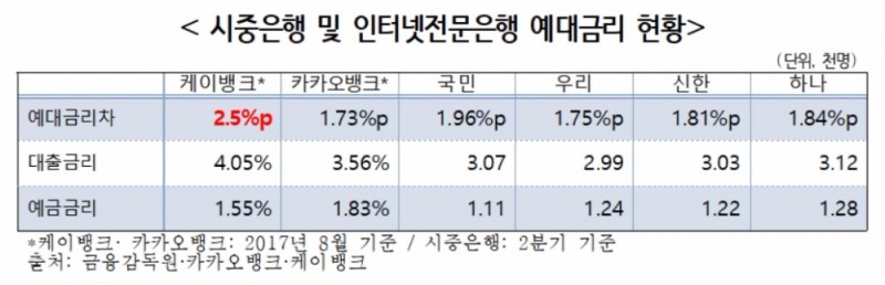 폭리 취하는 'K뱅크'…예대금리차 은행권 통틀어 최대
