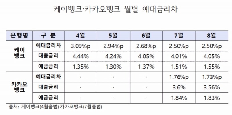 폭리 취하는 'K뱅크'…예대금리차 은행권 통틀어 최대