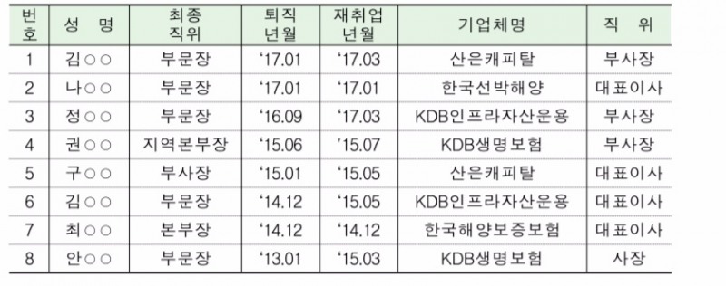 금융관련사에 취임한 산업은행 고위 퇴직자(자료=김해영 의원)