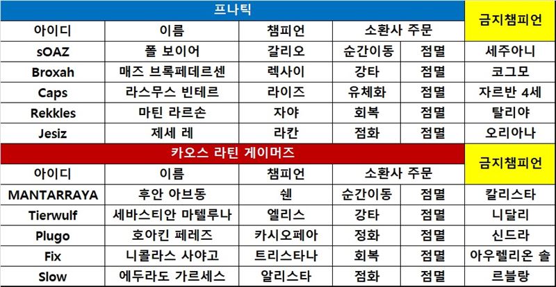 [롤드컵] 프나틱, 메이저 지역 위엄 뽐내며 KLG에 압승