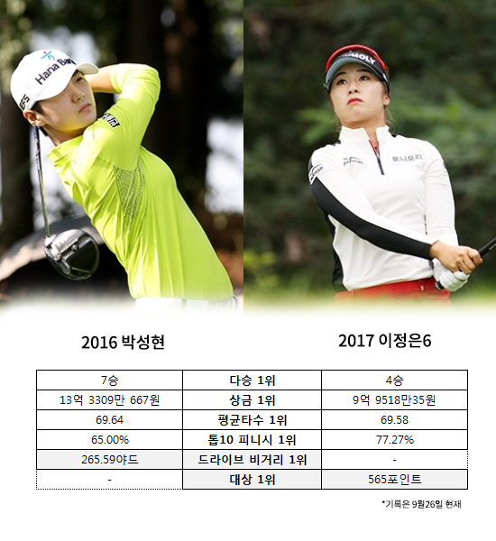 이정은6, 지난해 박성현 다관왕 기록 버금 가는 '대세 핫식스'