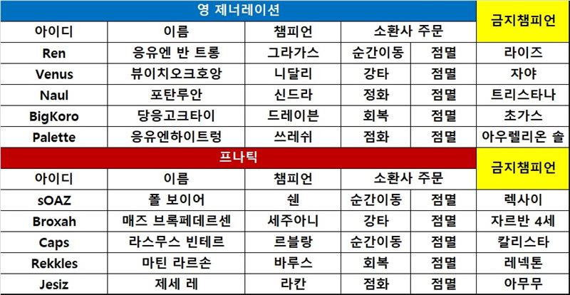 [롤드컵] 프나틱, 천신만고 끝에 YG 꺾고 2전 전승