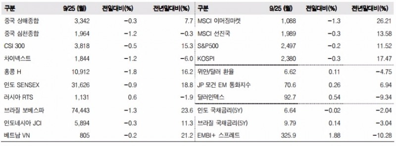 이머징마켓 금융지표 추이(단위: p, %, 자료=한국투자증권)