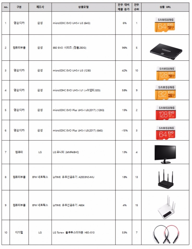 주간 판매 Top 10(IT) 순위=주문수 기준