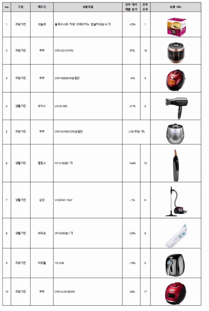 주간 판매 Top 10(가전) 순위=주문수 기준