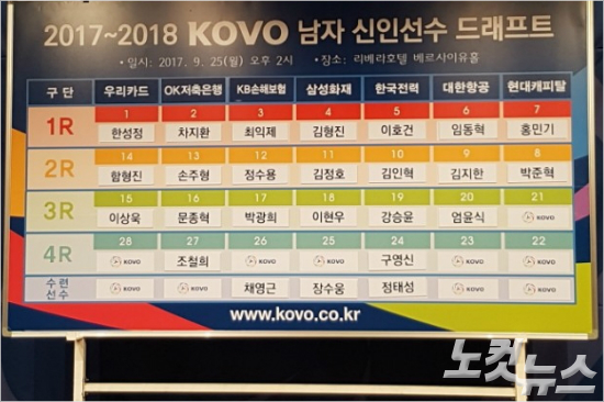 유망주 쓸어모은 현대캐피탈, 변화를 꿈꾸다