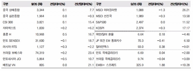 이머징마켓 금융지표 추이(단위: p, %, 자료=한국투자증권)