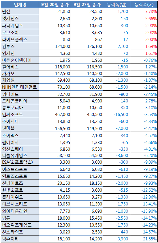 [업&다운] 웹젠, 신작 '아크로드어웨이크' 기대감…7.78%↑