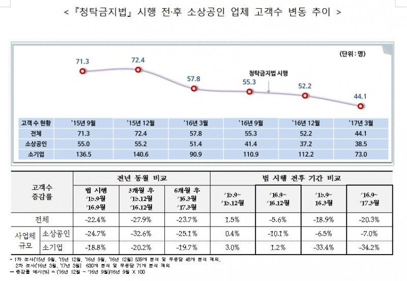 청탁금지법 시행 이후 소상공인 경영상태 ‘빨간불’