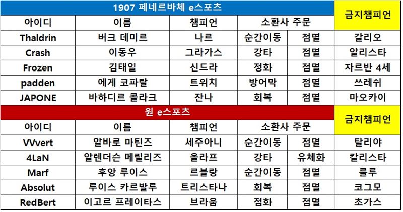 [롤드컵] 페네르바체, '5만 데미지' 트위치 앞세워 역전승! 2-1