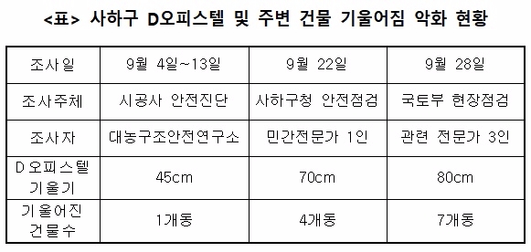 사하구 D오피스텔 및 주변 건물 기울어짐 악화현황.