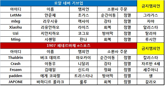 [롤드컵] RNG, 중국 팬들 앞에서 FB 잡고 16강 첫 승 신고 