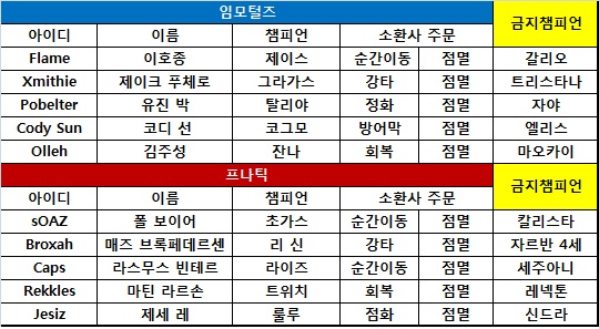 [롤드컵] 임모털스, 프나틱의 '핵심 병기' 트위치 한 번 잡고 장기전서 승리